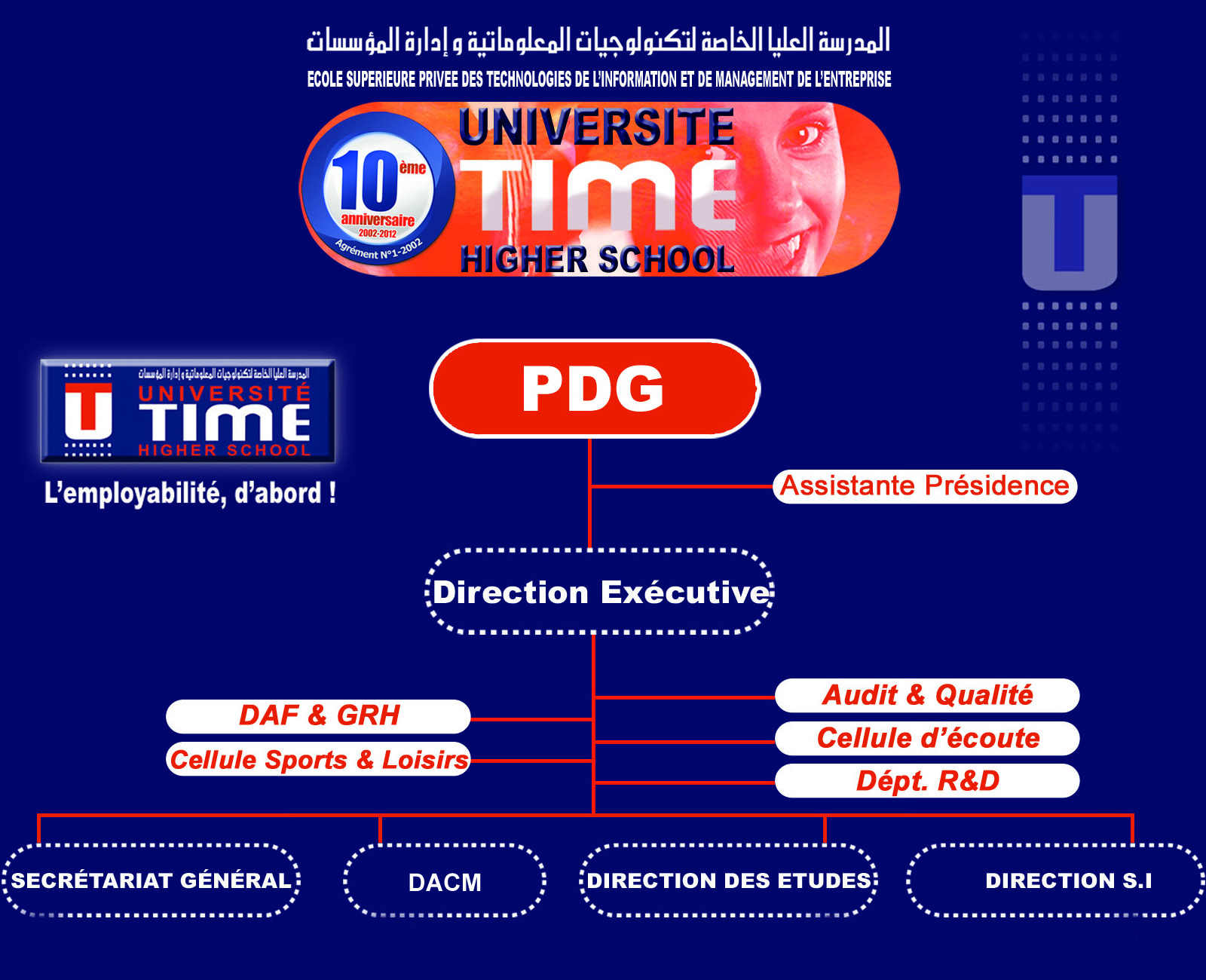 Organigramme services administratifs de Time Université