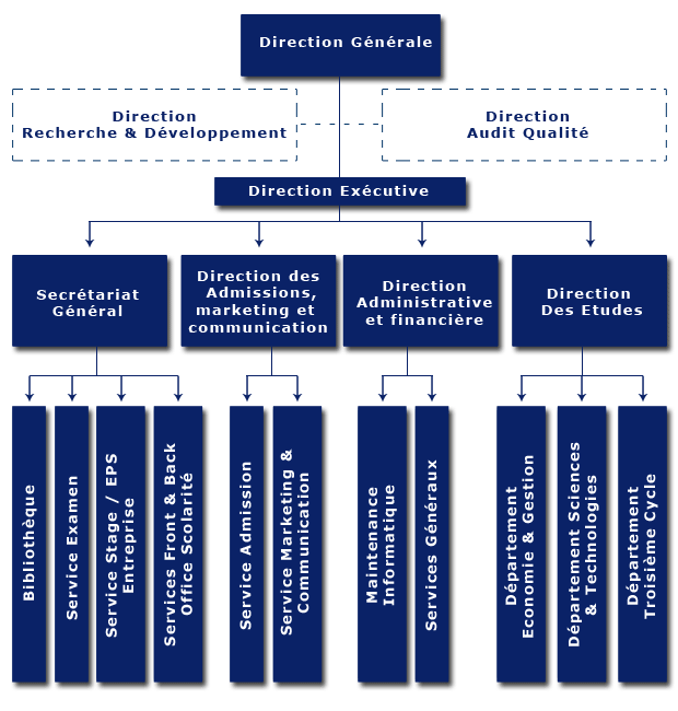 Organigramme services administratifs de Time Université